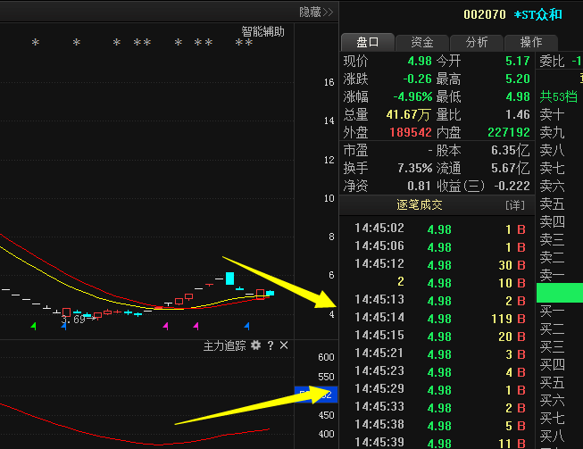 002070*ST众和:A股最新消息爆发,春季行情一