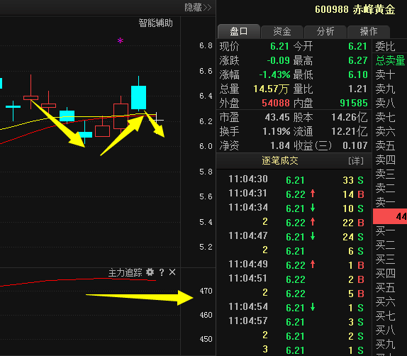 赤峰黄金600988:年报行情利好即将展开,18年业