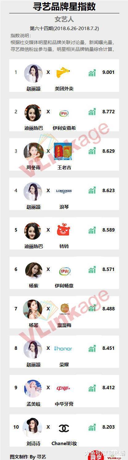 赵丽颖品牌指数登顶, 被称商业女王! 连英语都说不好的她凭什么?