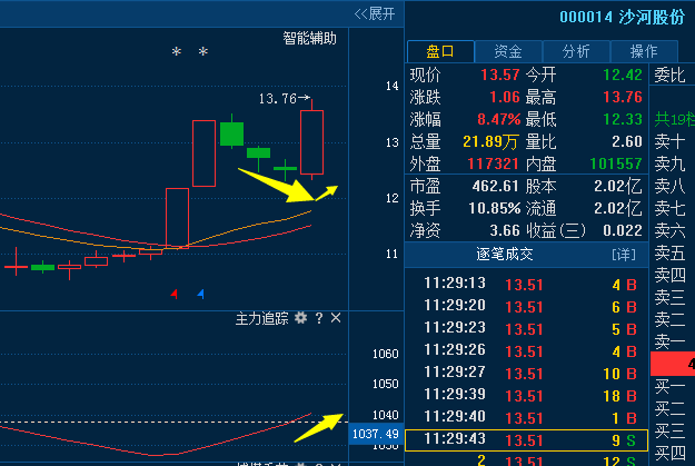 沙河股份000014:大盘11连阳,绩优龙头定是18