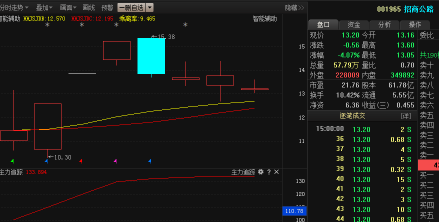 001965招商公路:A股最新消息爆发,春季行情一