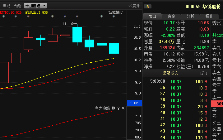 000059华锦股份: 假动作挡不住真趋势,吃肉行