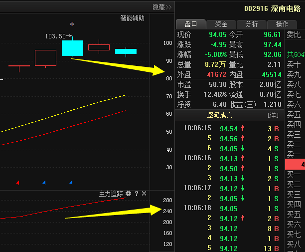 深南电路002916:外围资金带动行情突破,年底有