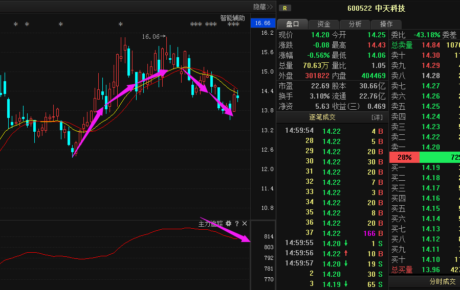 600522中天科技:龙头超跌反弹,底部金叉启动,