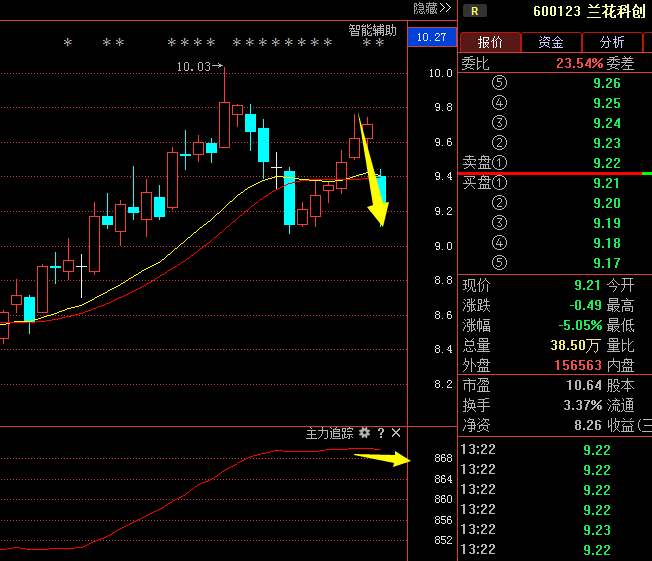 兰花科创600123:主力最新消息已经流出,就在一