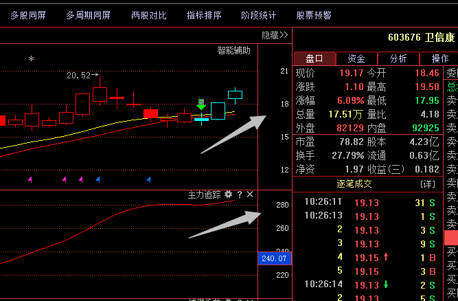 603676卫信康:多家顶级游资合力上攻,1月新一
