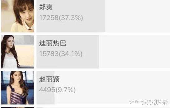 郑爽连续三年金鹰节陪跑, 惹怒粉丝: 还投票干嘛, 都内定好了!