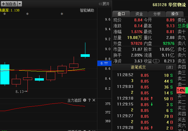 603128华贸物流:A股第一黑马出世,遭机构资金