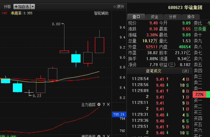 600623华谊集团: 第一白马股势不可挡,遭大股