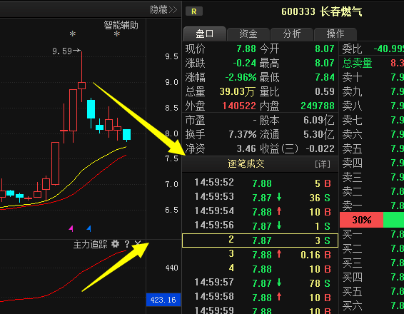 600333长春燃气:A股最新消息爆发,春季行情一
