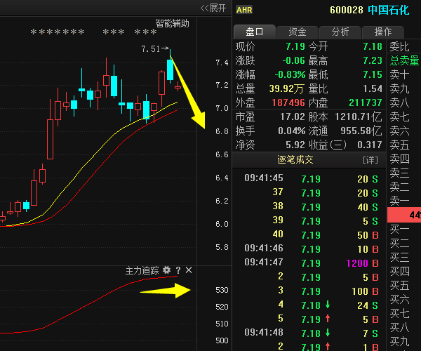 中国石化600028:主力入场磨刀霍霍,霸气反攻拉