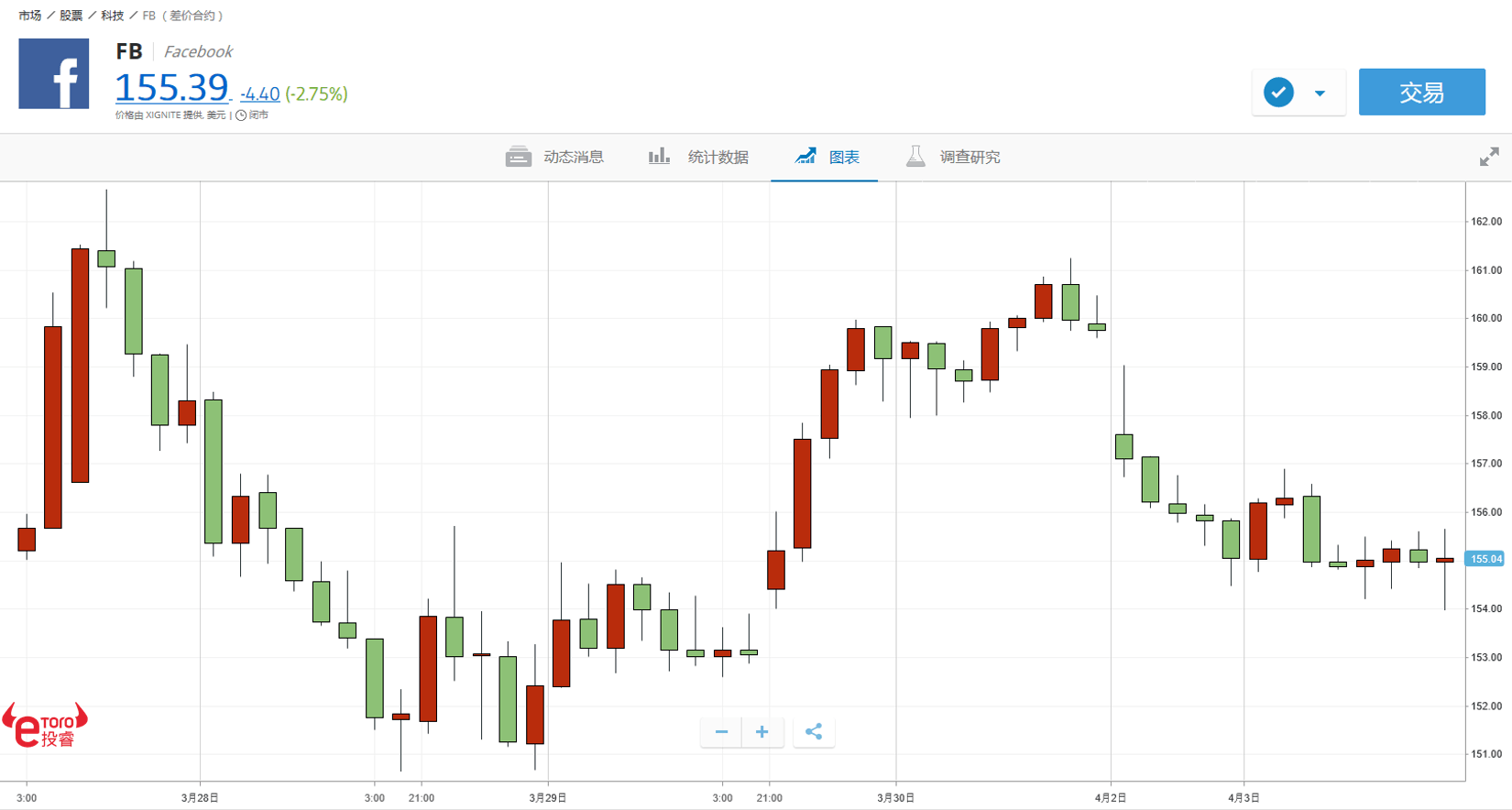e投睿eToro: 二季度开盘暴跌 美股再遭重创