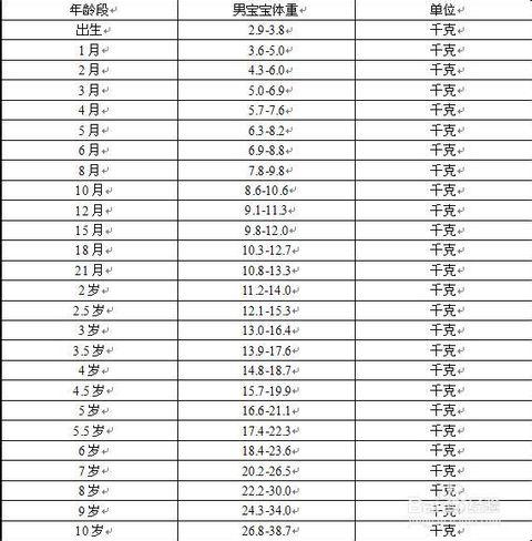 宝宝身高体重发育标准对照表, 新手爸妈收藏吧!