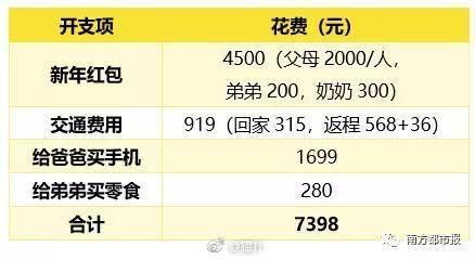 90后大呼春节被掏空: 工作一年攒5千元过年花7千多