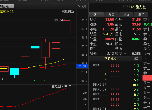 603912佳力图:急速拉升,成交量拉大,年末重磅