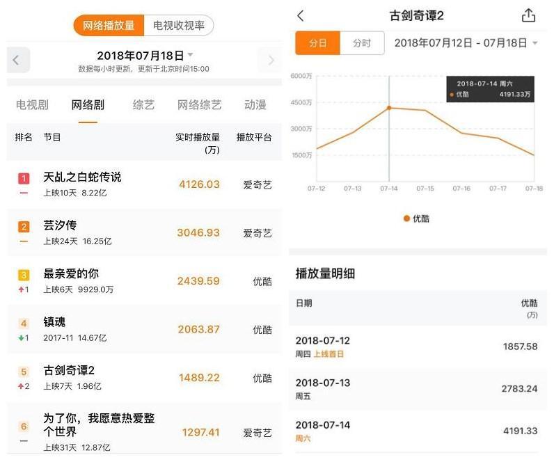 号称投资创新高的《古剑奇谭2》播出静悄悄, 坐等辣眼睛特效和流量明星凉透