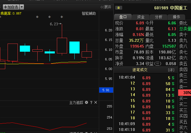 中国重工601989:强势黑马股,业绩暴涨86%,将