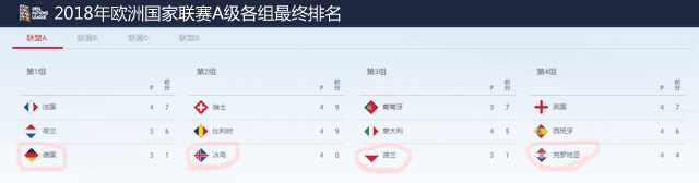 欧洲国家联赛A级12队已经有3