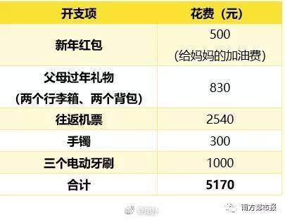 90后大呼春节被掏空: 工作一年攒5千元过年花7千多