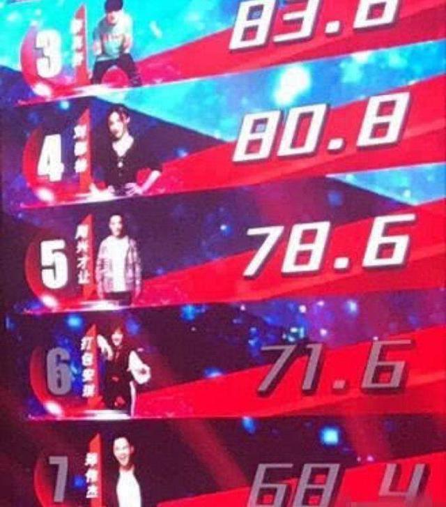 《好声音》决赛5强支持率曝光, 这俩位加一起, 竟不足她三分之一