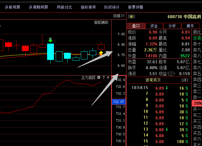 600730中国高科;机构底部疯狂抢筹,黑马再现暴