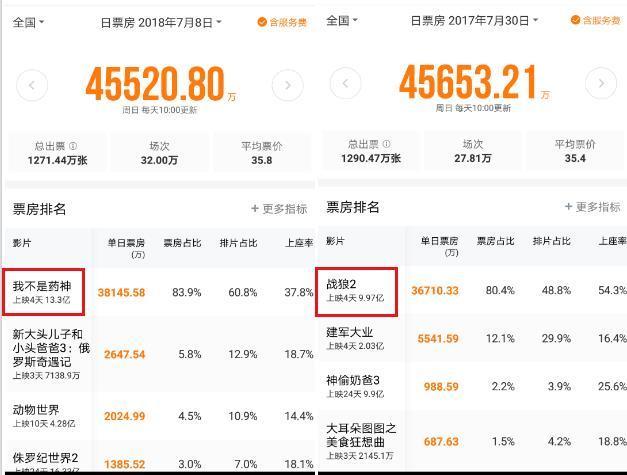 《我不是药神》首周票房全球夺冠! 三因素致总票房难超《战狼2》