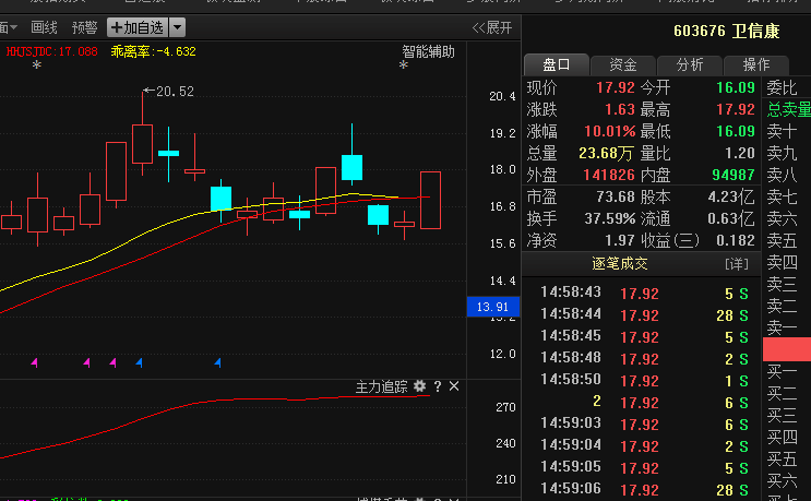 603676卫信康: 黑马趁势崛起,遭机构28亿抢筹