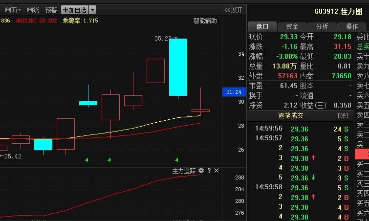 603912佳力图:第一龙头强势出击,遭机构8亿抢