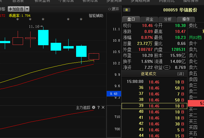 000059华锦股份:反攻势头明显,尾盘大单锁仓,