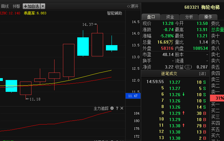 603321梅轮电梯:主力增持8亿强势进场,下周开