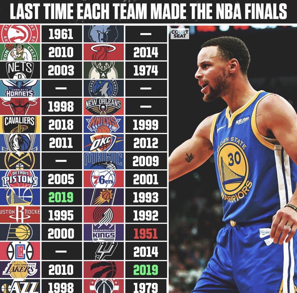 NBA各支球队上一次杀入NBA