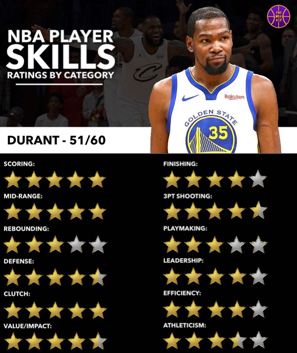 杜兰特到底有多厉害？美媒在给他