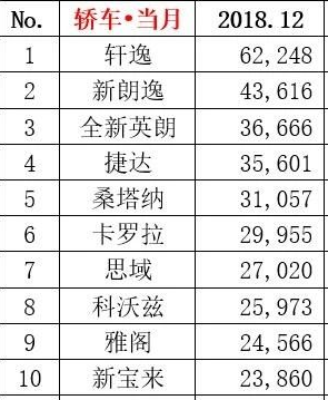 18年12月轿车销量榜更新, 轩逸再次夺冠, 第3已不是卡罗拉