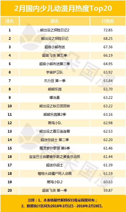 2月少儿动画月报,《熊出出探险2》在多仄台超小猪佩偶