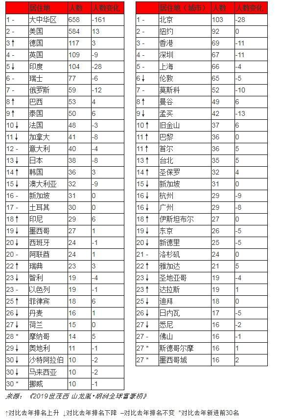 2019胡润富豪榜:贝索斯居尾 马云为华人尾富 北京再成富豪之皆