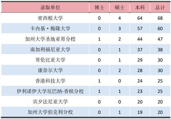 中国名校教霸往好国留教进修, 哪些年夜教最受迎接?