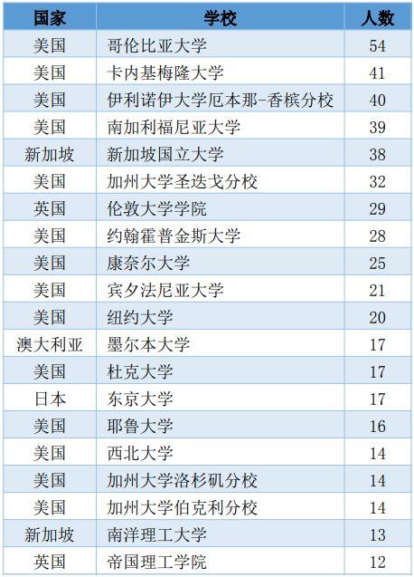 中国名校教霸往好国留教进修, 哪些年夜教最受迎接?