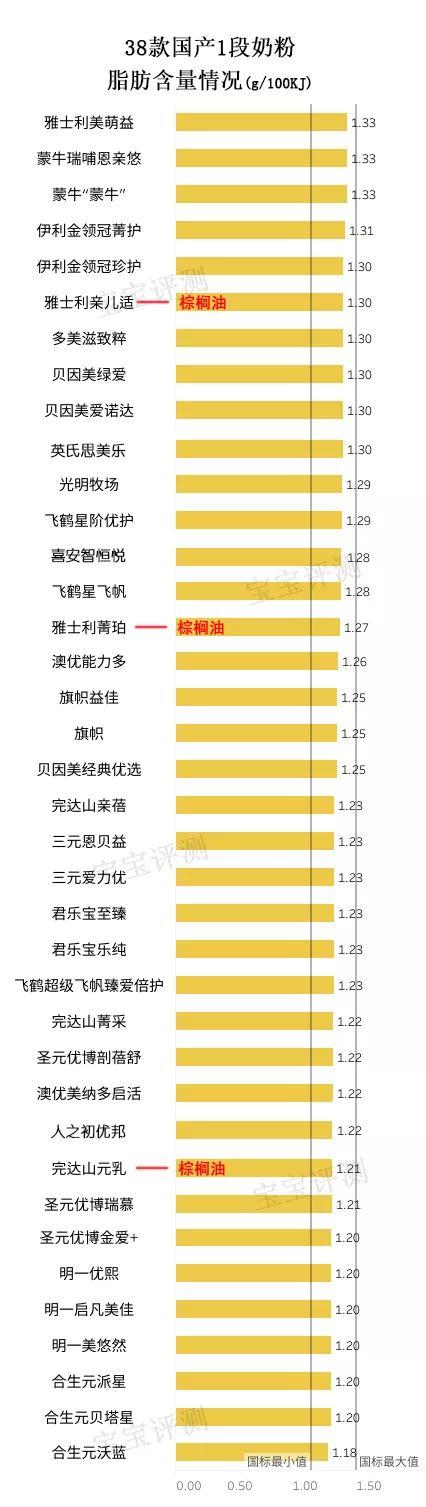 38款国产1段奶粉自力评测:哪一款对得起那么“高端”的价钱?