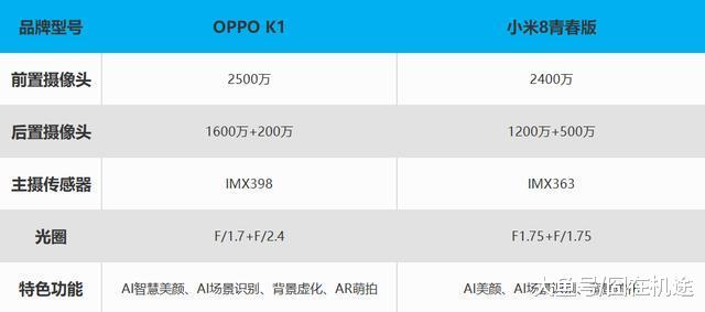 OPPO K1、小米8青春版谁更值得买? 网友: 全面对比之后明白了