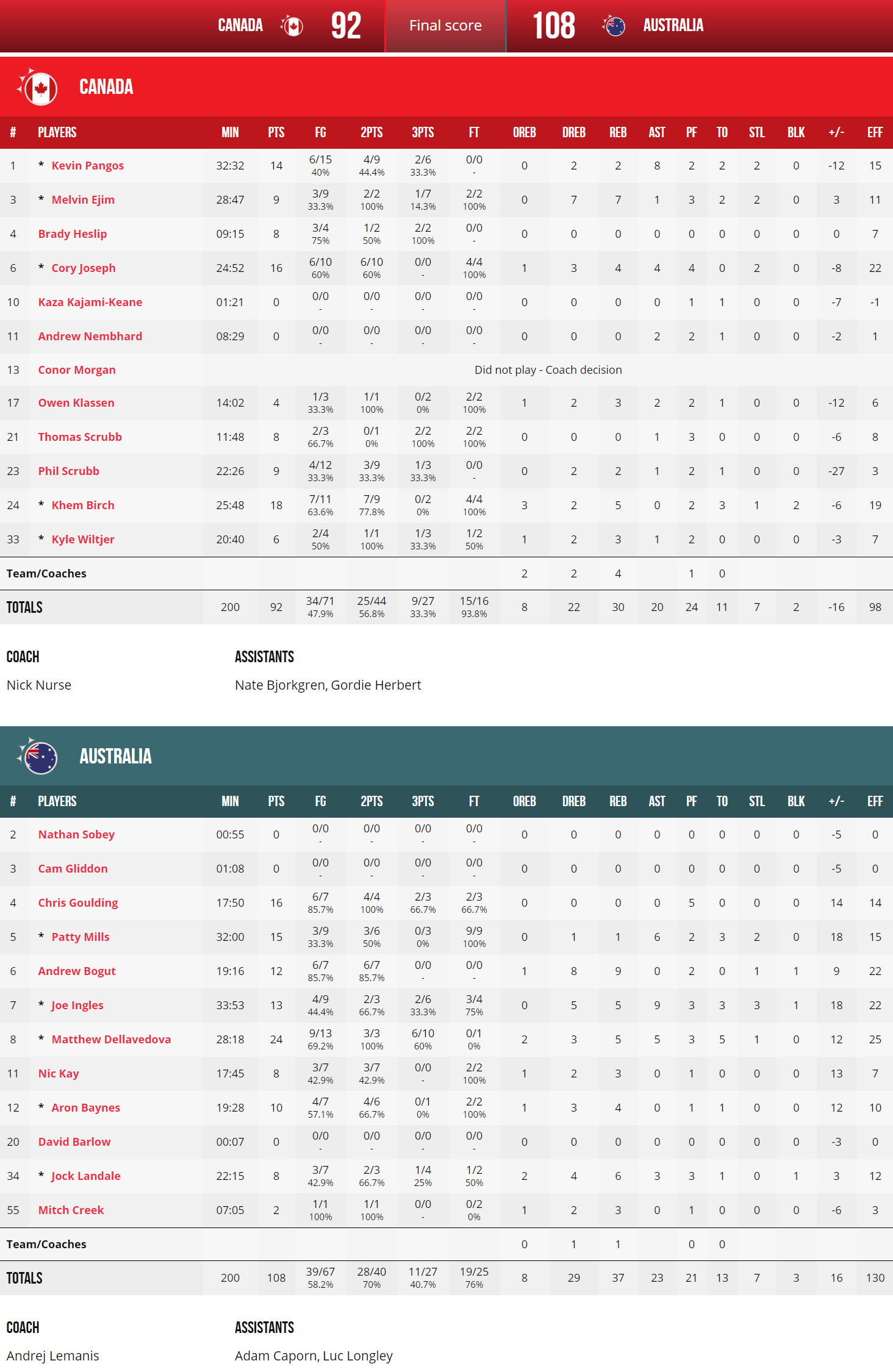 澳大利亚男篮依靠出色的实力以1