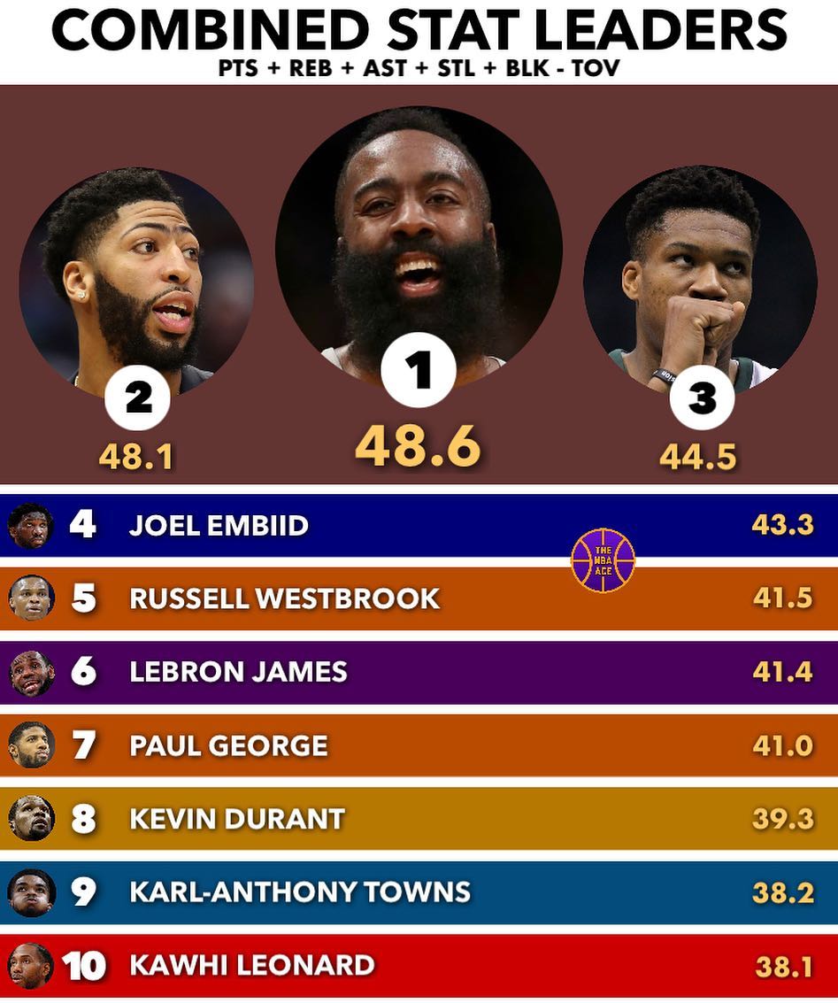 这是得分+篮板+助攻+抢断+盖