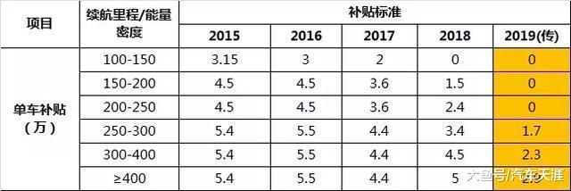 新能源补助疑退潮 低价新能源车时期将一往不返?