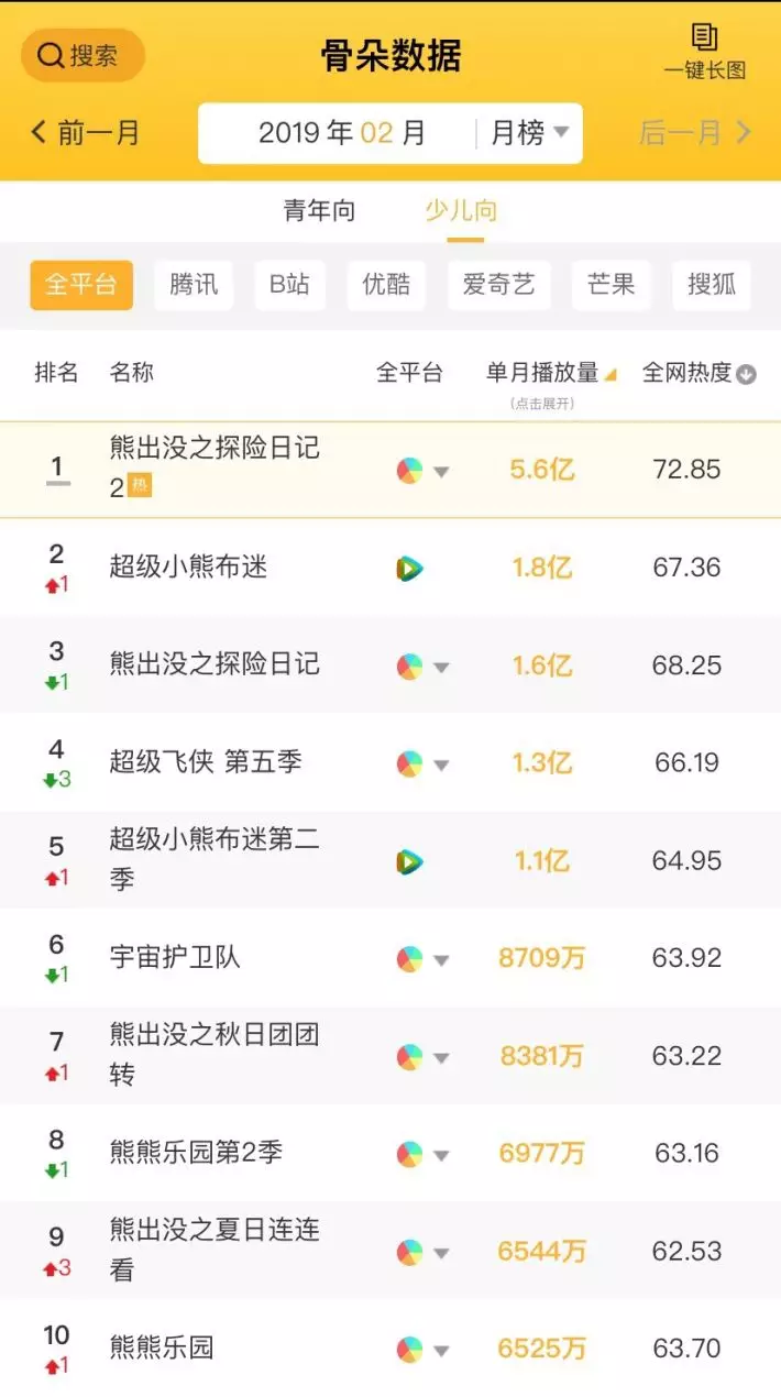 2月少儿动画月报,《熊出出探险2》在多仄台超小猪佩偶