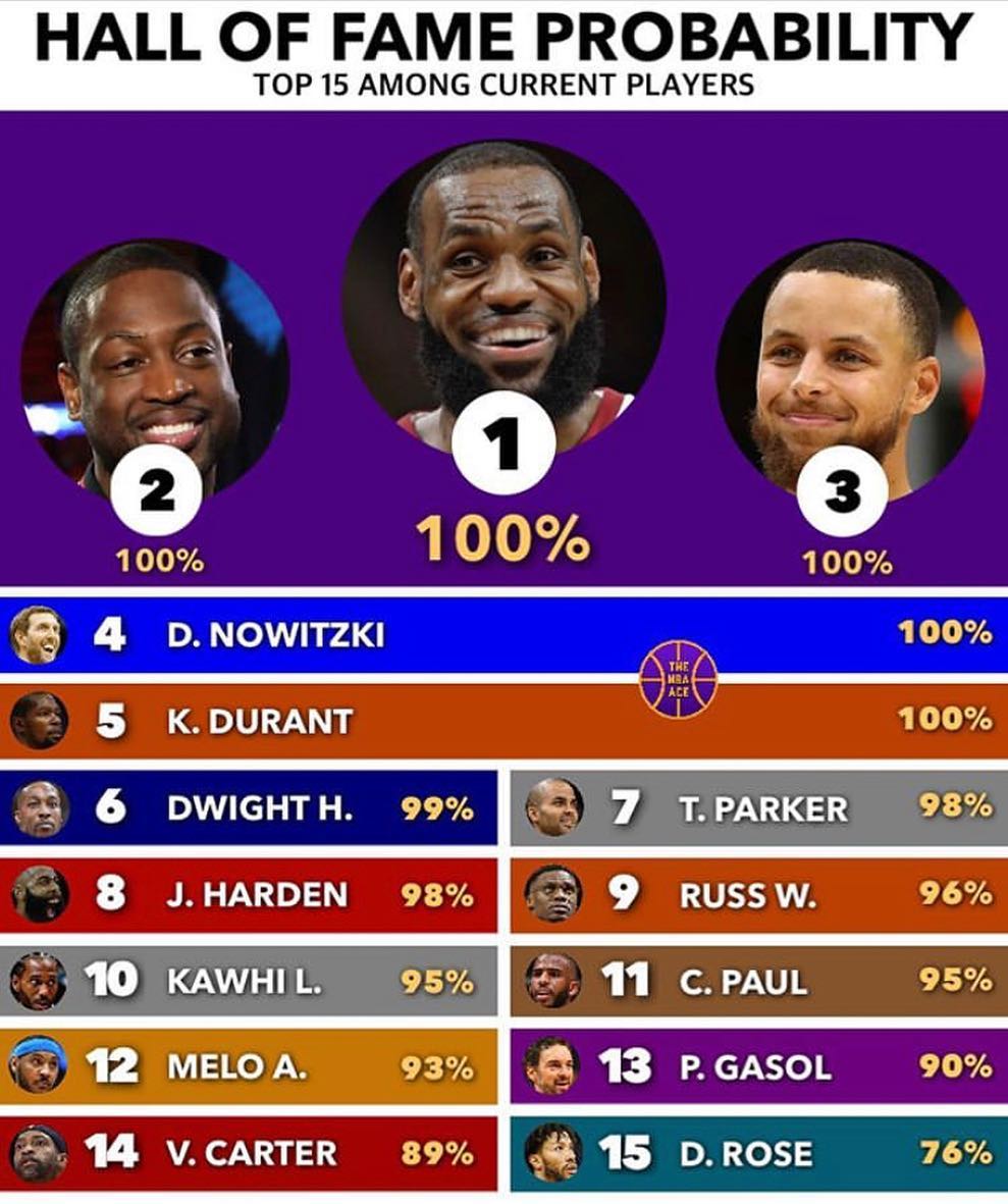 美媒博主更新了现役NBA球员进