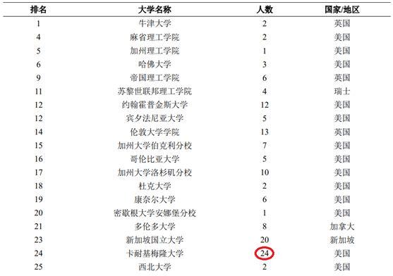中国名校教霸往好国留教进修, 哪些年夜教最受迎接?