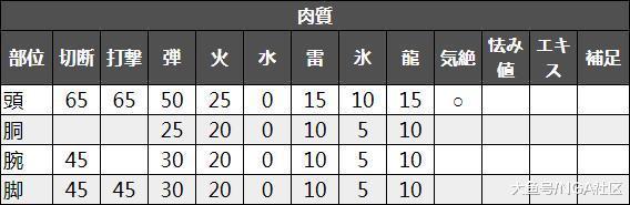 《怪物猎人世界》现代鹿尾粗开端攻略-猎魔人变同指北