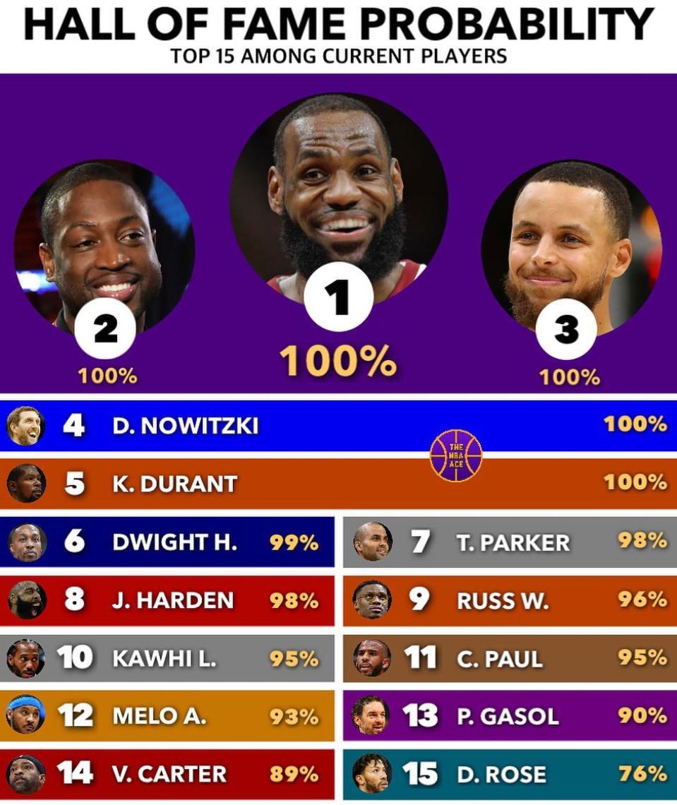 NBA现役球员进入名人堂的概率