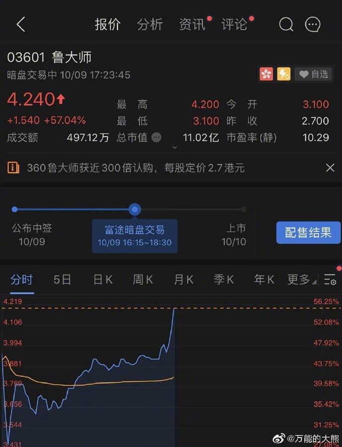 鲁大师明天去香港敲锣，今天盘前