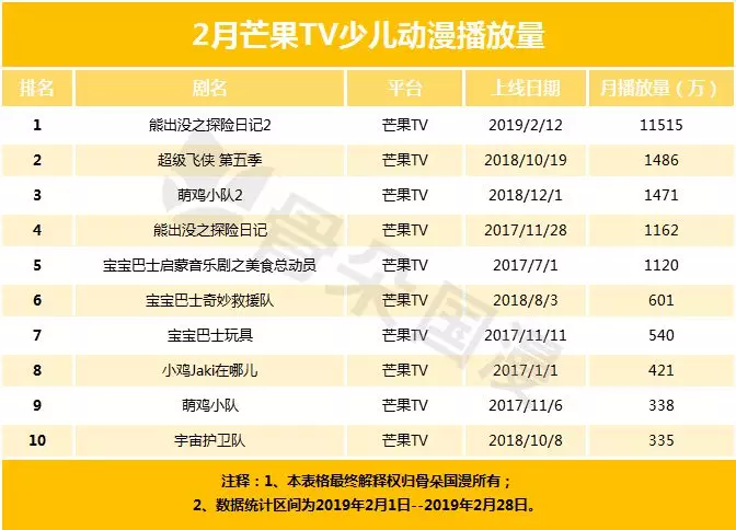 2月少儿动画月报,《熊出出探险2》在多仄台超小猪佩偶