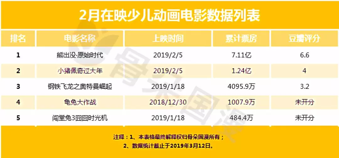 2月少儿动画月报,《熊出出探险2》在多仄台超小猪佩偶
